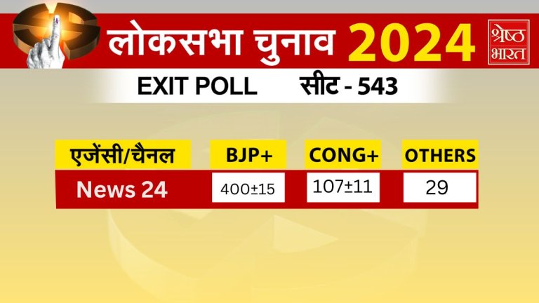 exit-poll-result-2024-lok-sabha-election-live-updates-of-news-24-bjp-congress-seats-prediction